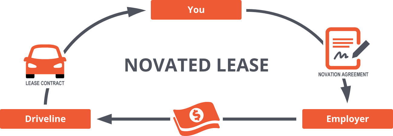 What is Novated Car Lease?