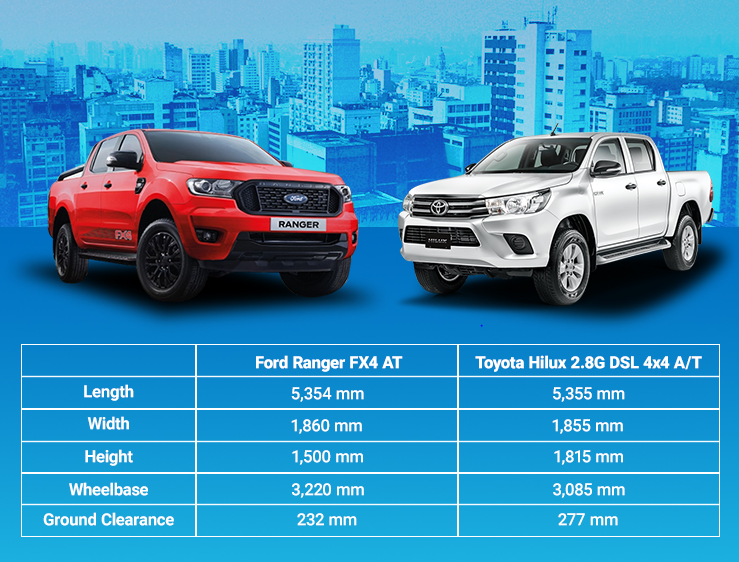 Toyota HiLux vs Ford Ranger - Why It’s A Tough Fight